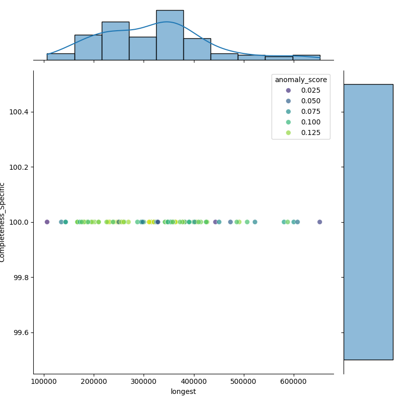 Neisseria flavescens_filt_longest_Completeness_Specific.png